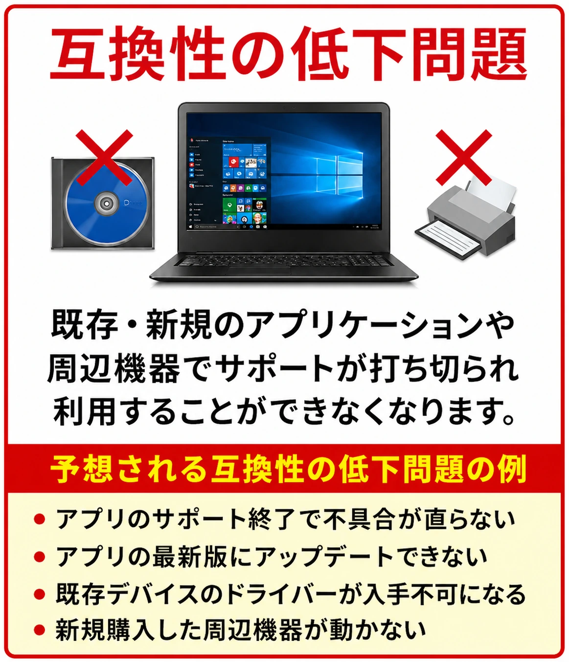 互換性の低下問題：既存・新規のアプリケーションや周辺機器でサポートが打ち切られ利用することができなくなります。